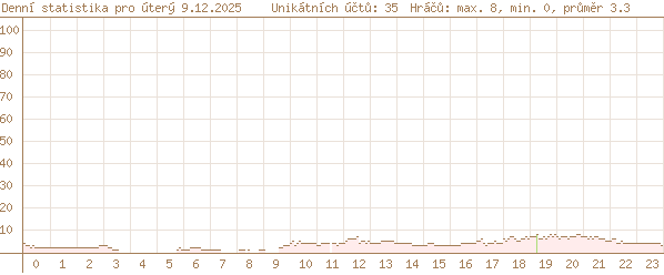 včerejší statistika